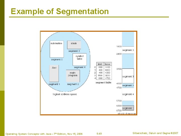 Example of Segmentation Operating System Concepts with Java – 7 th Edition, Nov 15,
