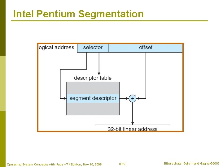 Intel Pentium Segmentation Operating System Concepts with Java – 7 th Edition, Nov 15,
