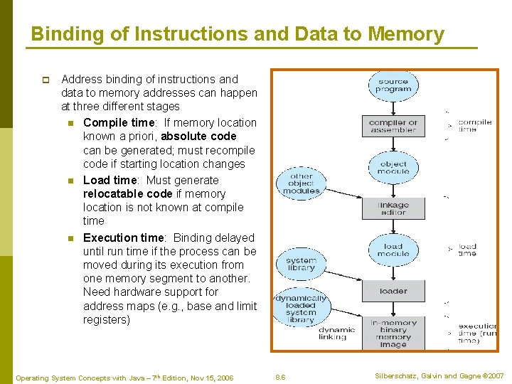 Binding of Instructions and Data to Memory p Address binding of instructions and data