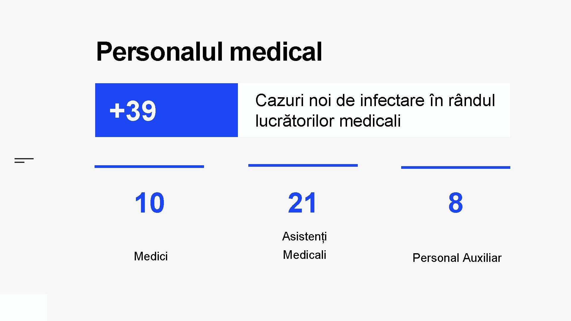 Personalul medical +39 10 Cazuri noi de infectare în rândul lucrătorilor medicali 21 8