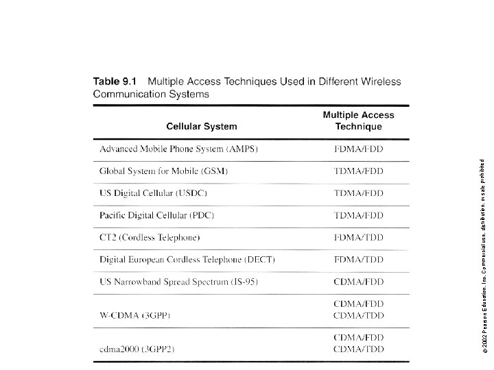 Chapter 9 Multiple Access Techniques for Wireless Communications