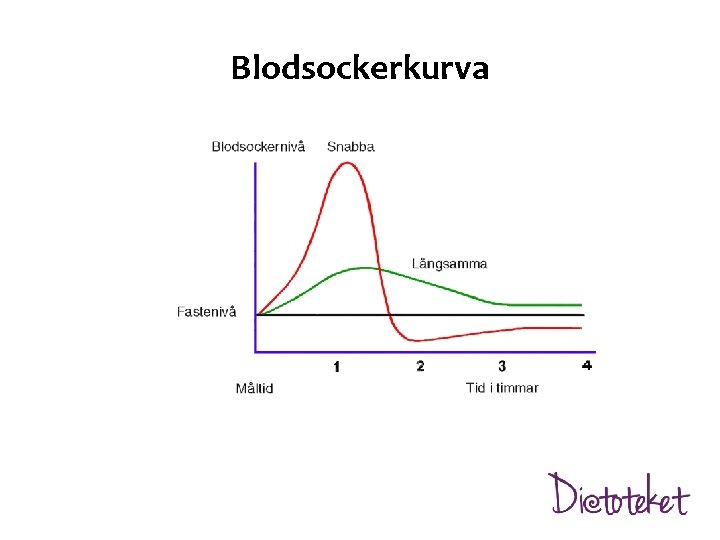 Blodsockerkurva 