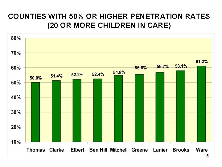 COUNTIES WITH 50% OR HIGHER PENETRATION RATES (20 OR MORE CHILDREN IN CARE) 15