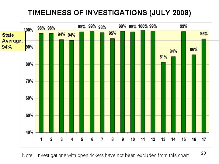 TIMELINESS OF INVESTIGATIONS (JULY 2008) State Average: 94% Note: Investigations with open tickets have