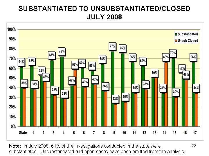 SUBSTANTIATED TO UNSUBSTANTIATED/CLOSED JULY 2008 Note: In July 2008, 61% of the investigations conducted
