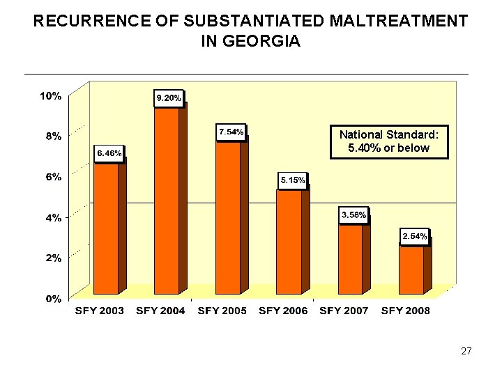 RECURRENCE OF SUBSTANTIATED MALTREATMENT IN GEORGIA National Standard: 5. 40% or below 27 