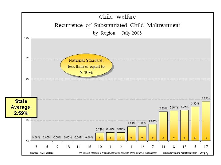 State Average: 2. 59% 28 