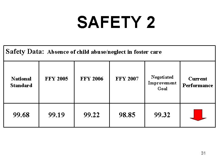 SAFETY 2 Safety Data: Absence of child abuse/neglect in foster care National Standard FFY