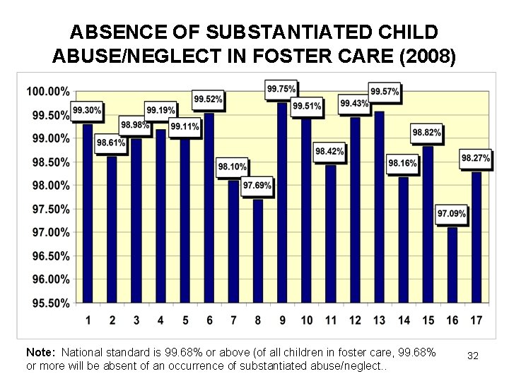 ABSENCE OF SUBSTANTIATED CHILD ABUSE/NEGLECT IN FOSTER CARE (2008) Note: National standard is 99.