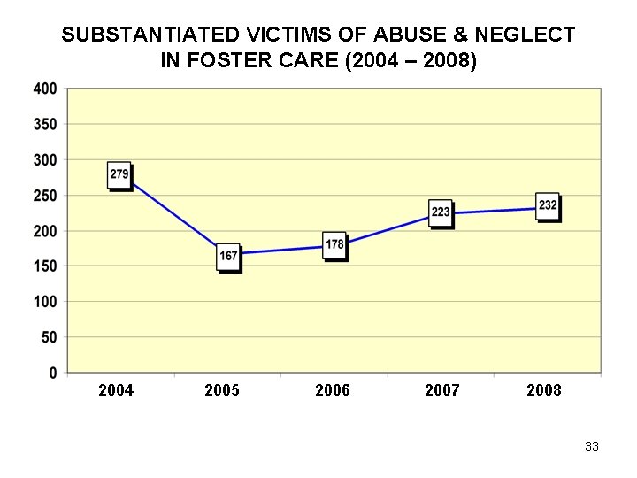 SUBSTANTIATED VICTIMS OF ABUSE & NEGLECT IN FOSTER CARE (2004 – 2008) 2004 2005