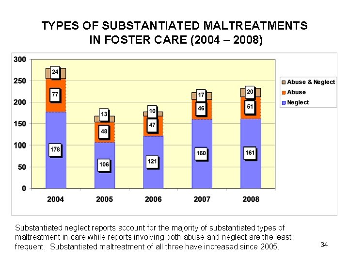 TYPES OF SUBSTANTIATED MALTREATMENTS IN FOSTER CARE (2004 – 2008) Substantiated neglect reports account