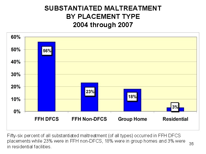 SUBSTANTIATED MALTREATMENT BY PLACEMENT TYPE 2004 through 2007 Fifty-six percent of all substantiated maltreatment