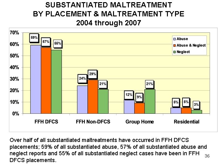 SUBSTANTIATED MALTREATMENT BY PLACEMENT & MALTREATMENT TYPE 2004 through 2007 Over half of all