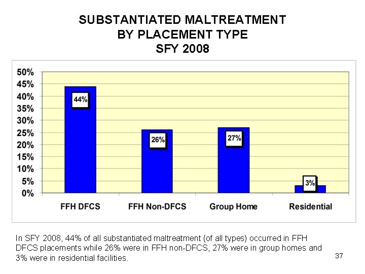 SUBSTANTIATED MALTREATMENT BY PLACEMENT TYPE SFY 2008 In SFY 2008, 44% of all substantiated