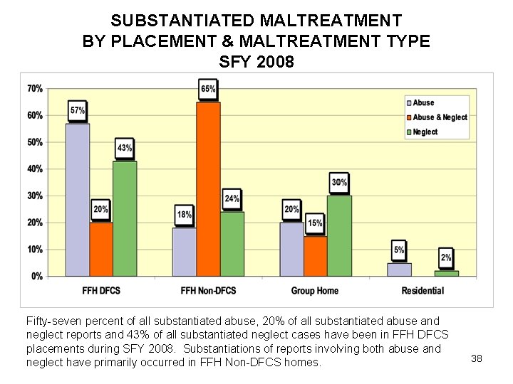 SUBSTANTIATED MALTREATMENT BY PLACEMENT & MALTREATMENT TYPE SFY 2008 Fifty-seven percent of all substantiated