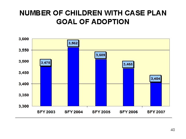 NUMBER OF CHILDREN WITH CASE PLAN GOAL OF ADOPTION 40 