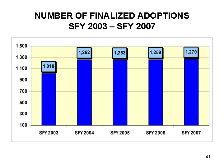 NUMBER OF FINALIZED ADOPTIONS SFY 2003 – SFY 2007 41 
