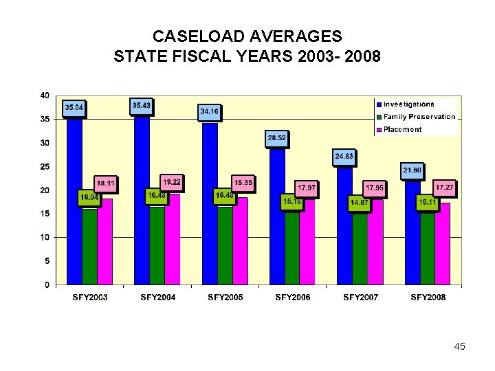CASELOAD AVERAGES STATE FISCAL YEARS 2003 - 2008 45 