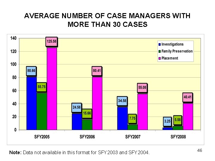 AVERAGE NUMBER OF CASE MANAGERS WITH MORE THAN 30 CASES Note: Data not available
