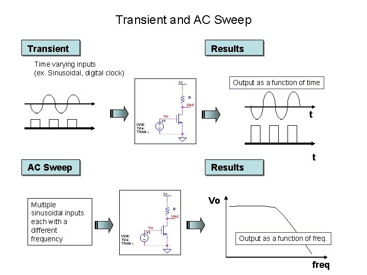 Transient and AC Sweep Transient Results Time varying inputs (ex. Sinusoidal, digital clock) Output