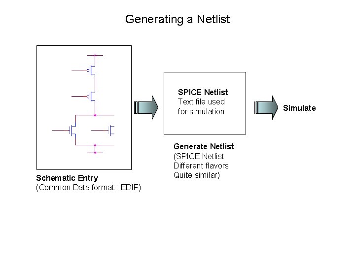Generating a Netlist SPICE Netlist Text file used for simulation Schematic Entry (Common Data