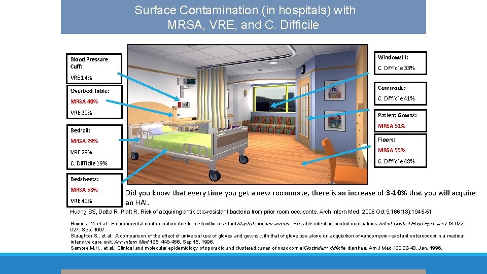 Surface Contamination (in hospitals) with MRSA, VRE, and C. Difficile Blood Pressure Cuff: Windowsill: