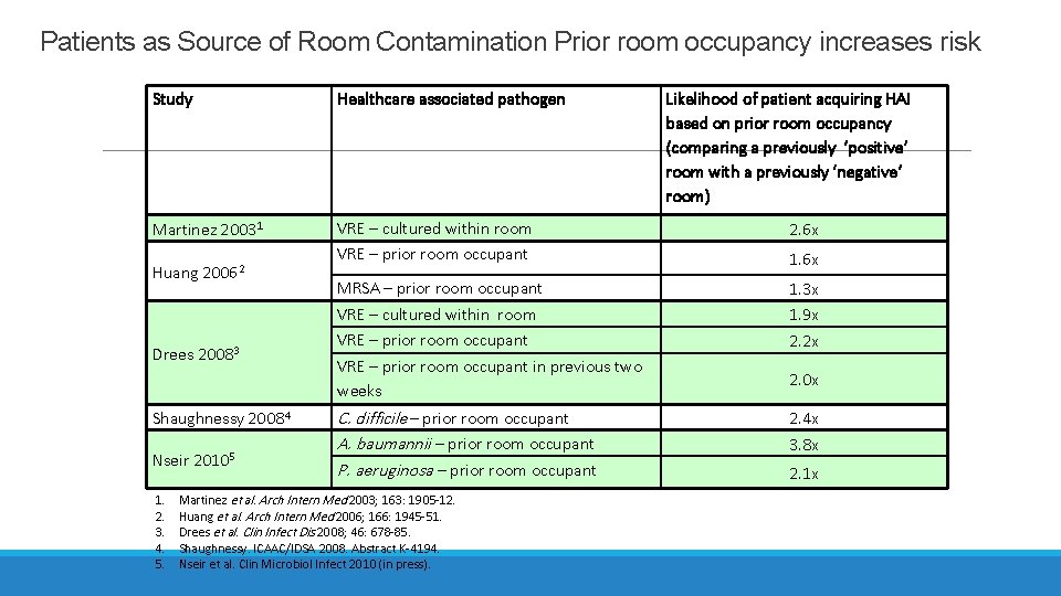 Patients as Source of Room Contamination Prior room occupancy increases risk Study Healthcare associated