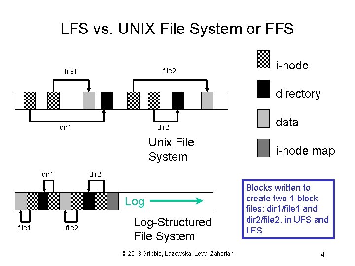 LFS vs. UNIX File System or FFS file 2 file 1 i-node directory dir