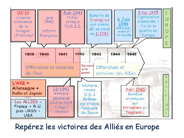 Repérez les victoires des Alliés en Europe 