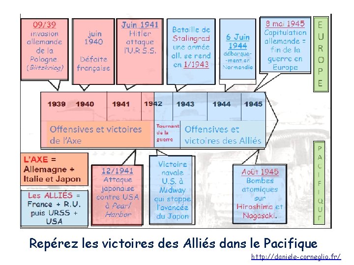 Repérez les victoires des Alliés dans le Pacifique http: //daniele-corneglio. fr/ 
