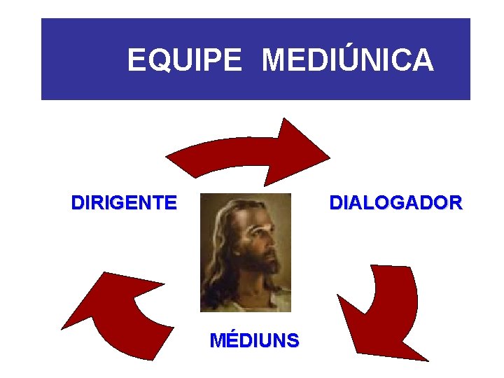 EQUIPE MEDIÚNICA DIALOGADOR DIRIGENTE MÉDIUNS 