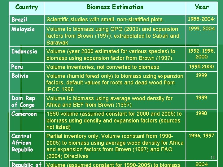 Country Biomass Estimation Year Brazil Scientific studies with small, non-stratified plots. 1988 -2004: Malaysia