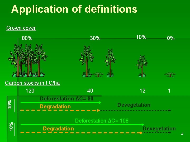 Application of definitions Crown cover 80% 30% 10% 30% Carbon stocks in t C/ha