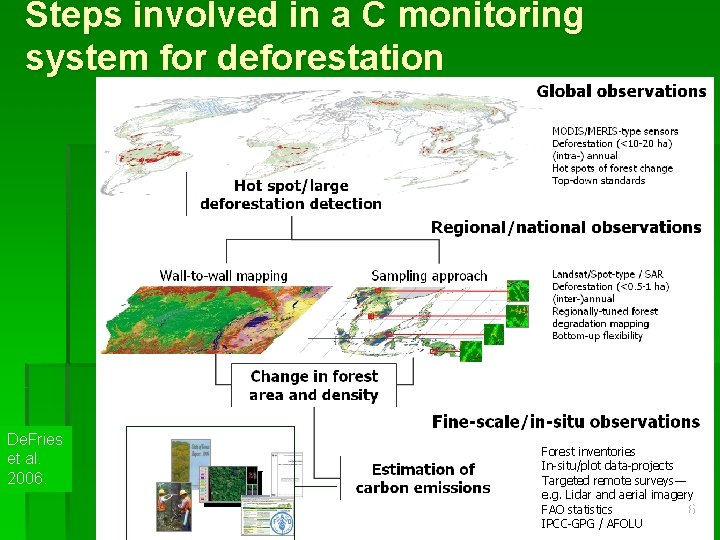 Steps involved in a C monitoring system for deforestation De. Fries et al. 2006.