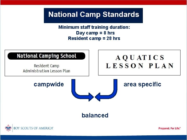 Minimum staff training duration: Day camp = 8 hrs Resident camp = 28 hrs