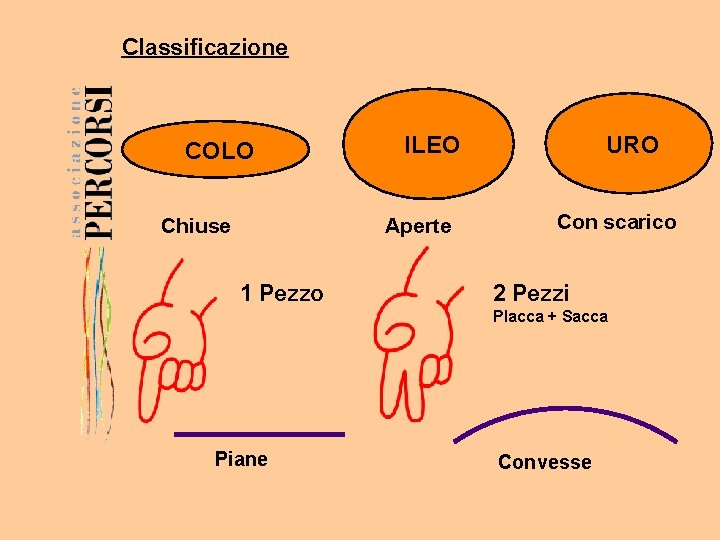 Classificazione COLO Chiuse Aperte 1 Pezzo URO ILEO Con scarico 2 Pezzi Placca +