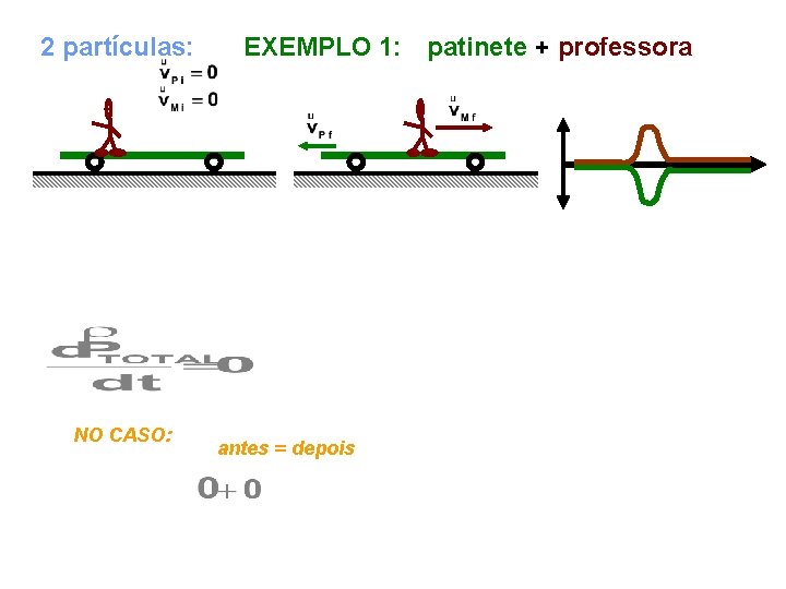 2 partículas: NO CASO: EXEMPLO 1: patinete + professora antes = depois 