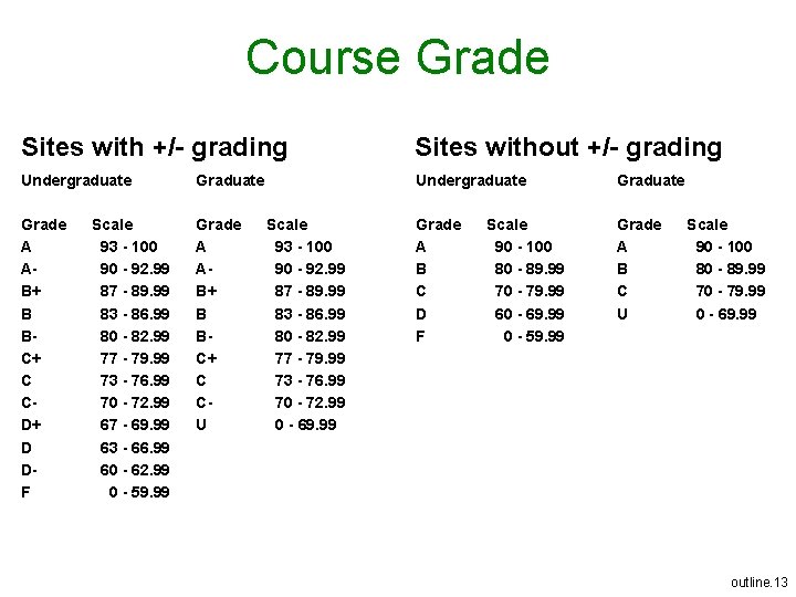 Course Grade Sites with +/- grading Sites without +/- grading Undergraduate Graduate Grade A