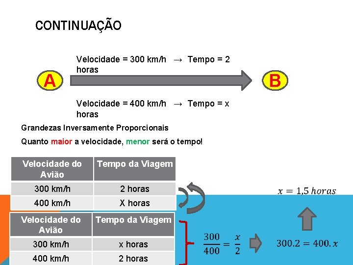 CONTINUAÇÃO A Velocidade = 300 km/h → Tempo = 2 horas Velocidade = 400