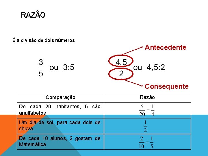 RAZÃO É a divisão de dois números Antecedente Consequente Comparação De cada 20 habitantes,