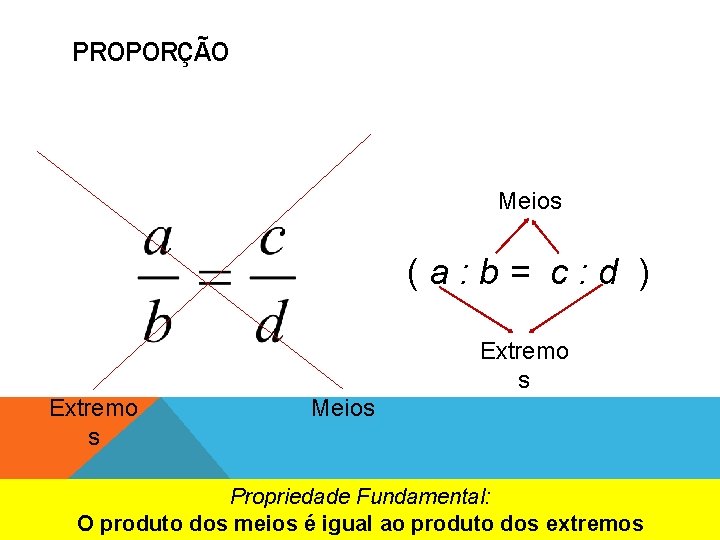 PROPORÇÃO Meios (a: b= c: d ) Extremo s Meios Propriedade Fundamental: O produto