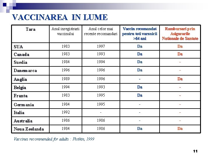 VACCINAREA IN LUME Anul inregistrarii vaccinului Anul celor mai recente recomandari Vaccin recomandat pentru