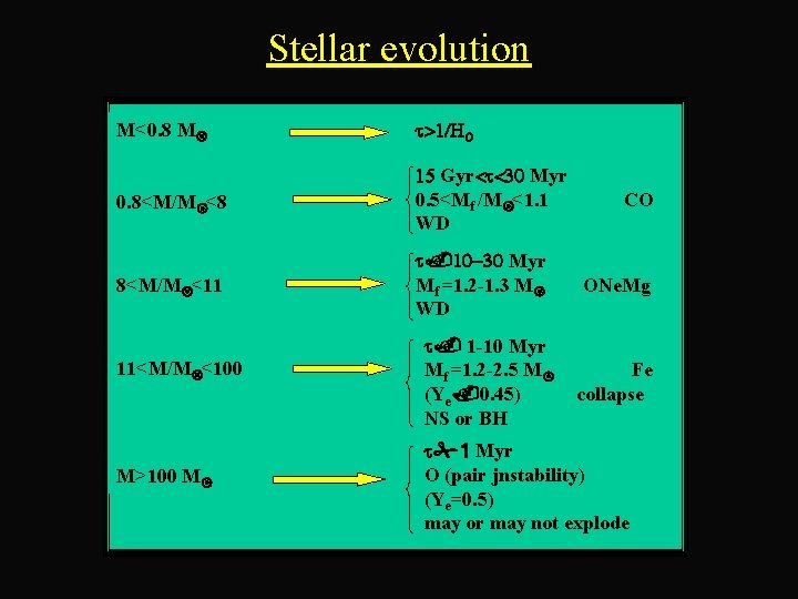 Stellar evolution M<0. 8 M¤ t>1/HO 0. 8<M/M¤<8 15 Gyr<t<30 Myr 0. 5<Mf /M¤<1.