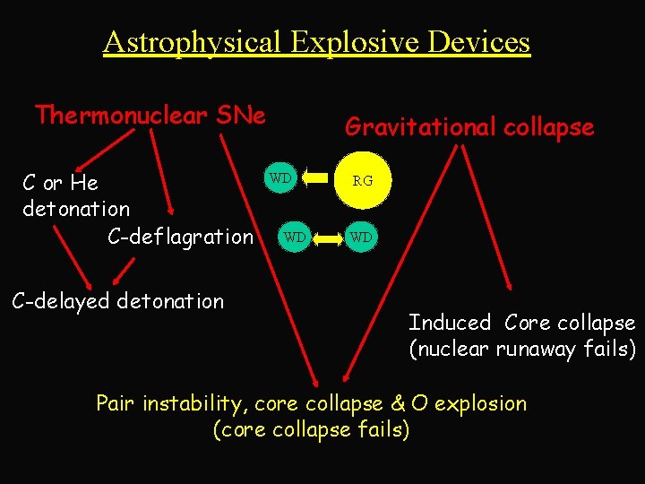 Astrophysical Explosive Devices Thermonuclear SNe C or He detonation C-deflagration C-delayed detonation Gravitational collapse