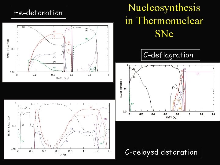 He-detonation Nucleosynthesis in Thermonuclear SNe C-deflagration C-delayed detonation 