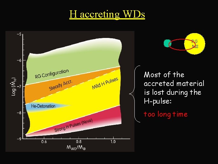 H accreting WDs RG MS Most of the accreted material is lost during the