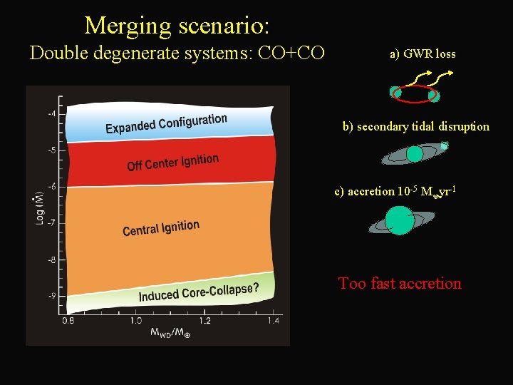 Merging scenario: Double degenerate systems: CO+CO a) GWR loss b) secondary tidal disruption c)