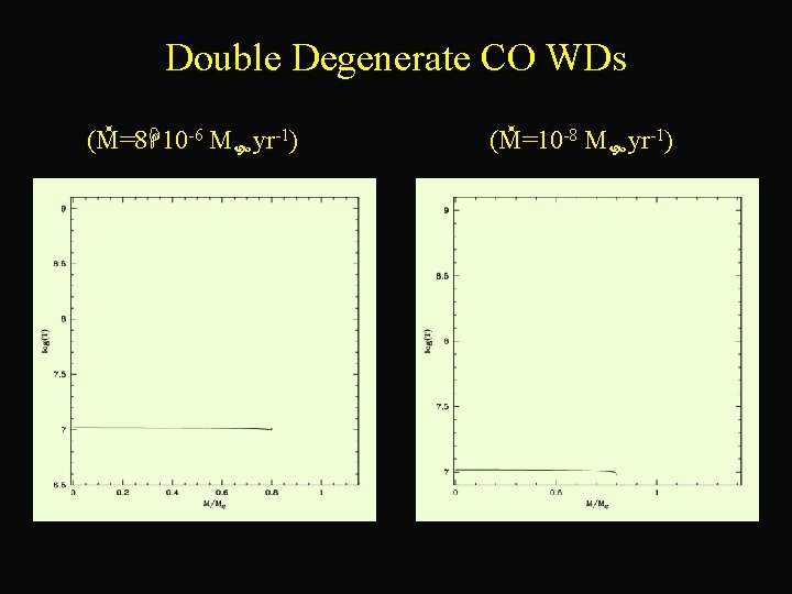 Double Degenerate CO WDs (M=8 H 10 -6 M yr-1) (M=10 -8 M yr-1)