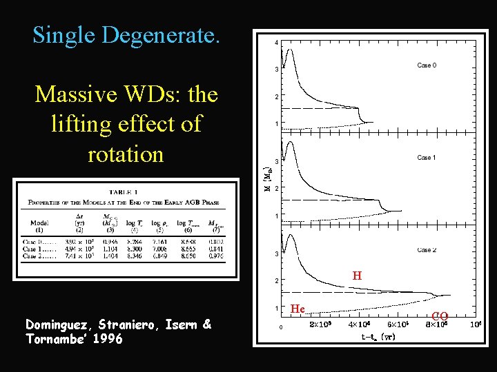 Single Degenerate. Massive WDs: the lifting effect of rotation H Dominguez, Straniero, Isern &