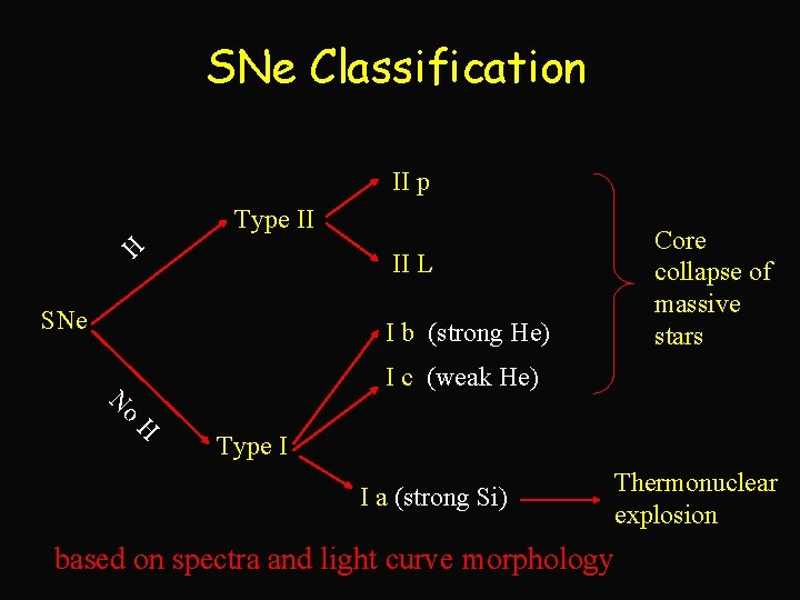 SNe Classification II p H Type II II L SNe I b (strong He)